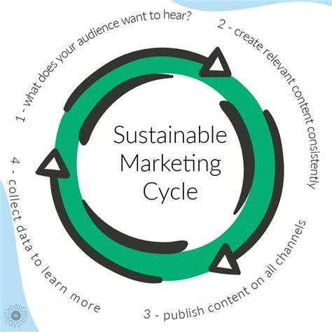 Sustainable Marketing Strategies